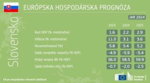 Read more about the article Hospodárska prognóza